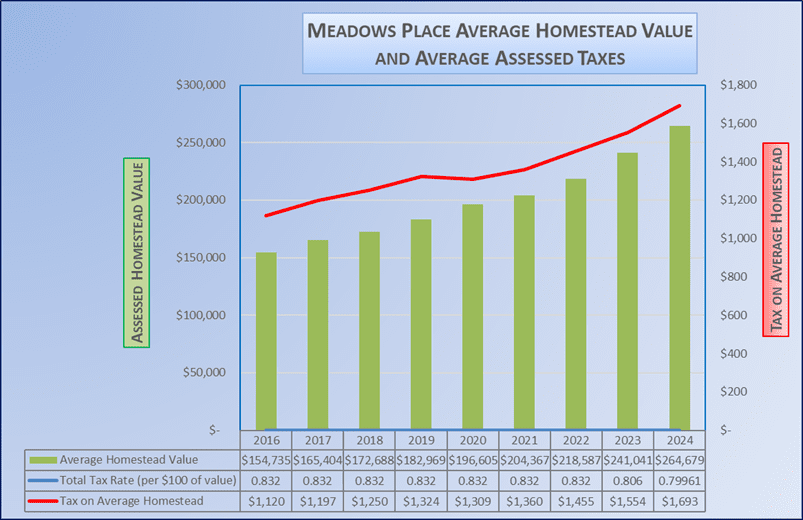 Property Tax Information City of Meadows Place